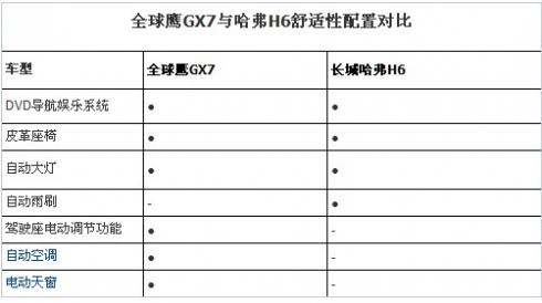 H6һ 
GX7ȫ挦H6