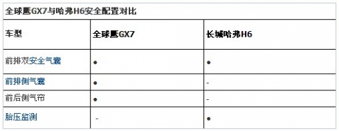 H6һ 
GX7ȫ挦H6