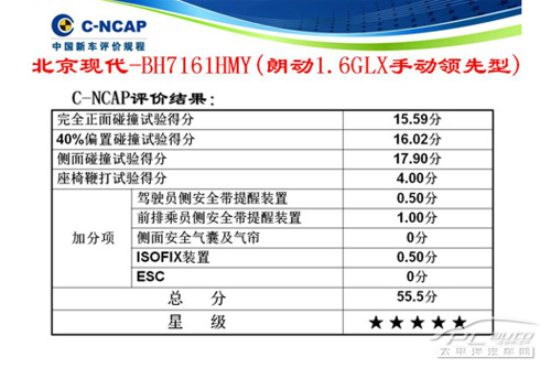 10萬元車型主導 新NCAP五星安全車型推薦