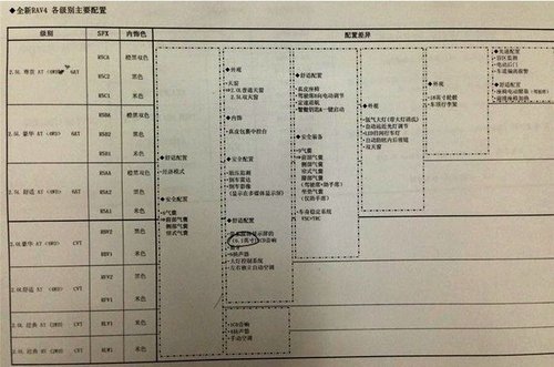 一汽豐田新RAV4于8月26日上 預售18萬起
