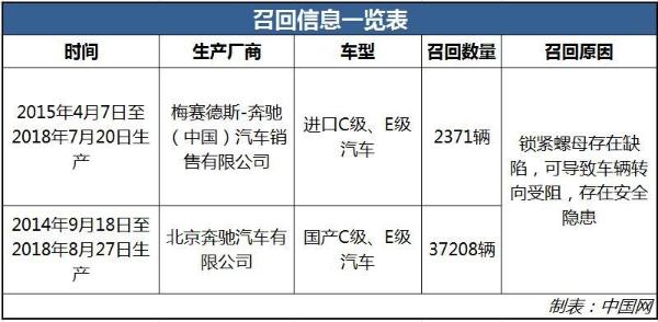 零件缺陷可致轉向受阻 39579輛奔馳被召回