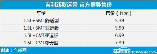 吉利新款遠景正式上市 售5.39-7.39萬元