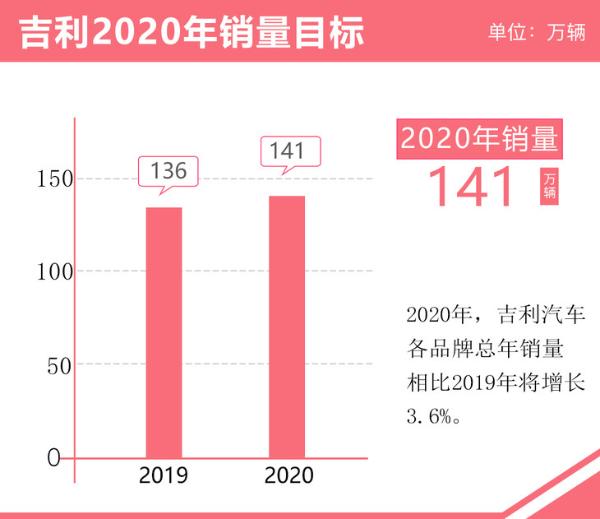 多品牌齊發力 吉利2020年銷量目標挑戰141萬輛