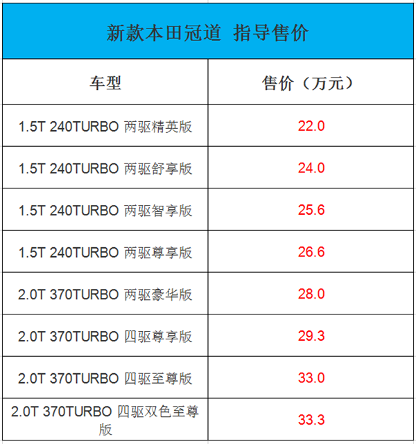 廣汽本田新款冠道正式上市:大五座后排空間難有敵手 22萬起售
