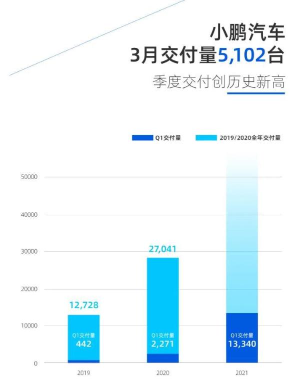 小鵬汽車一季度銷量超預期 月銷量連續9個月翻番