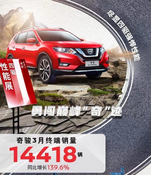 東風(fēng)日產(chǎn)3月銷量成績 累銷超10萬輛/同比增長82.1%