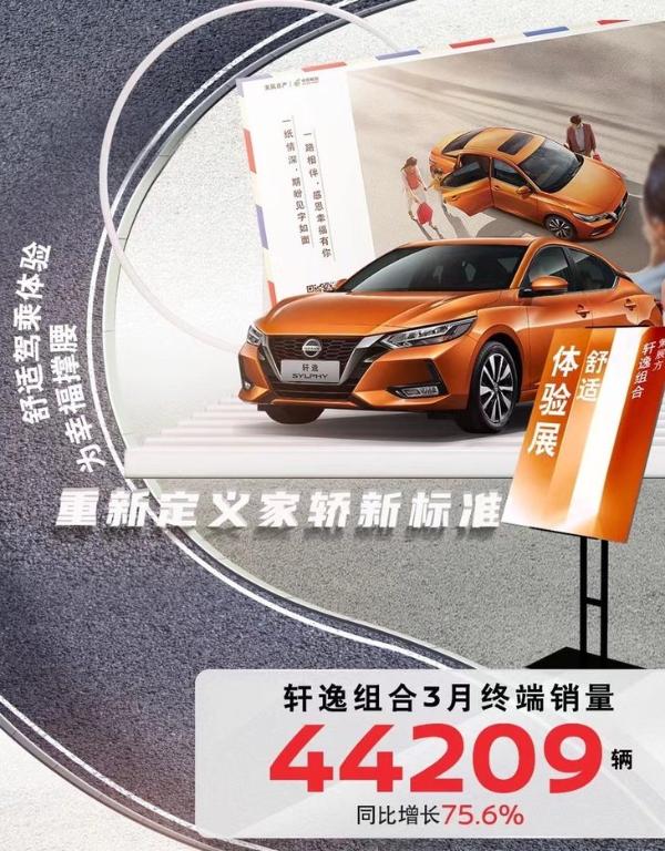 東風(fēng)日產(chǎn)3月銷量成績 累銷超10萬輛/同比增長82.1%