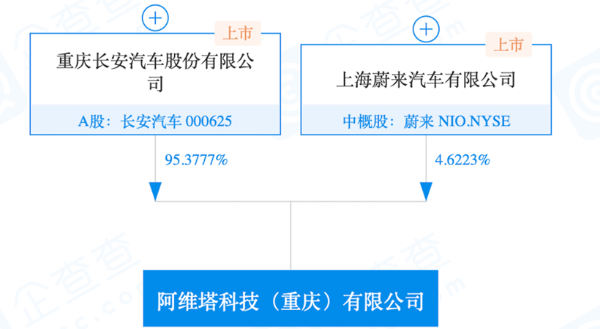 長安汽車:長安蔚來更名為阿維塔科技