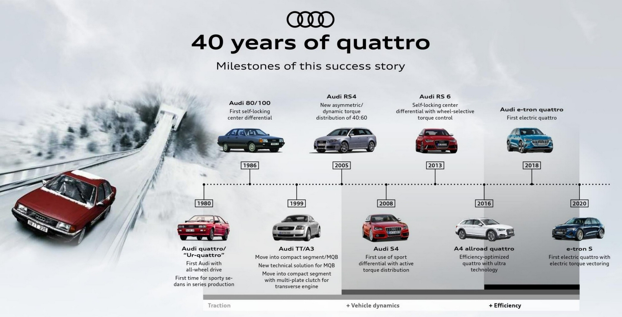 奧迪Quattro車型發展歷史