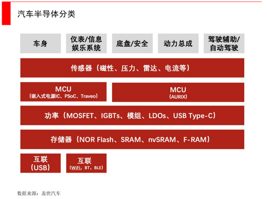總說缺芯,到底汽車芯片有什么用?
