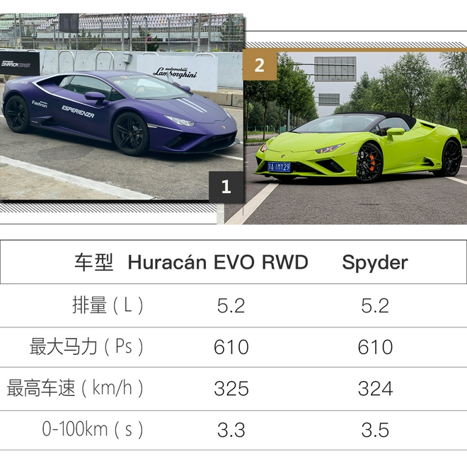 玩帥不玩快 市區試駕蘭博基尼Huracán EVO RWD Spyder