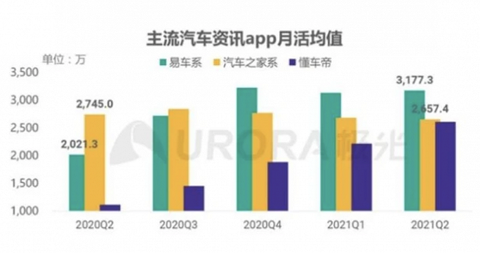汽車之家落寞,遭易車和懂車帝擠壓,業(yè)績下滑股價大跌