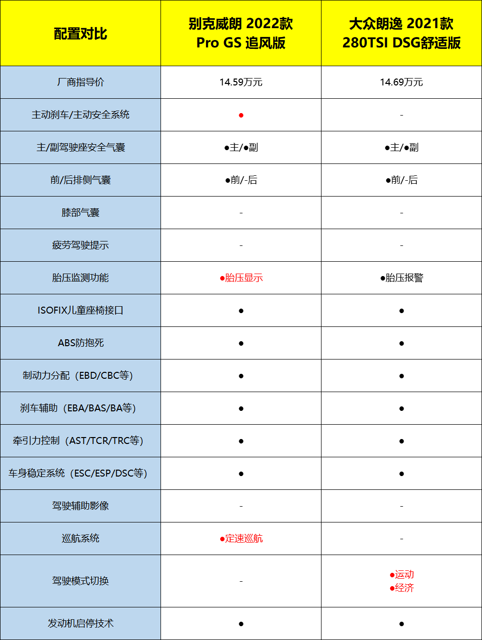 別克威朗Pro對比大眾朗逸,運動時尚VS大氣穩重誰更好?