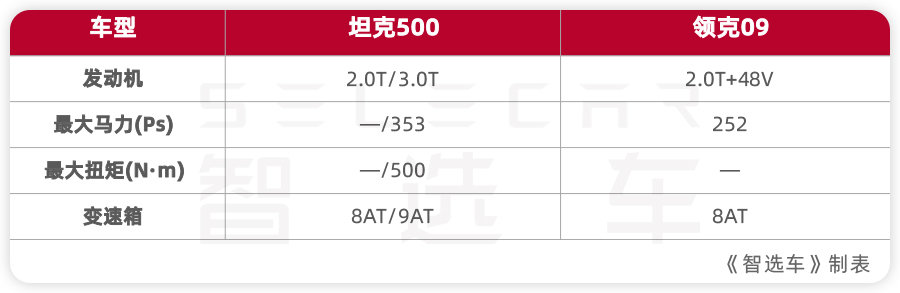 價格區間相近,國產豪華SUV哪家強?坦克500對比領克09