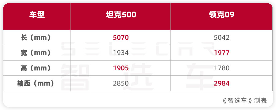 價格區間相近,國產豪華SUV哪家強?坦克500對比領克09